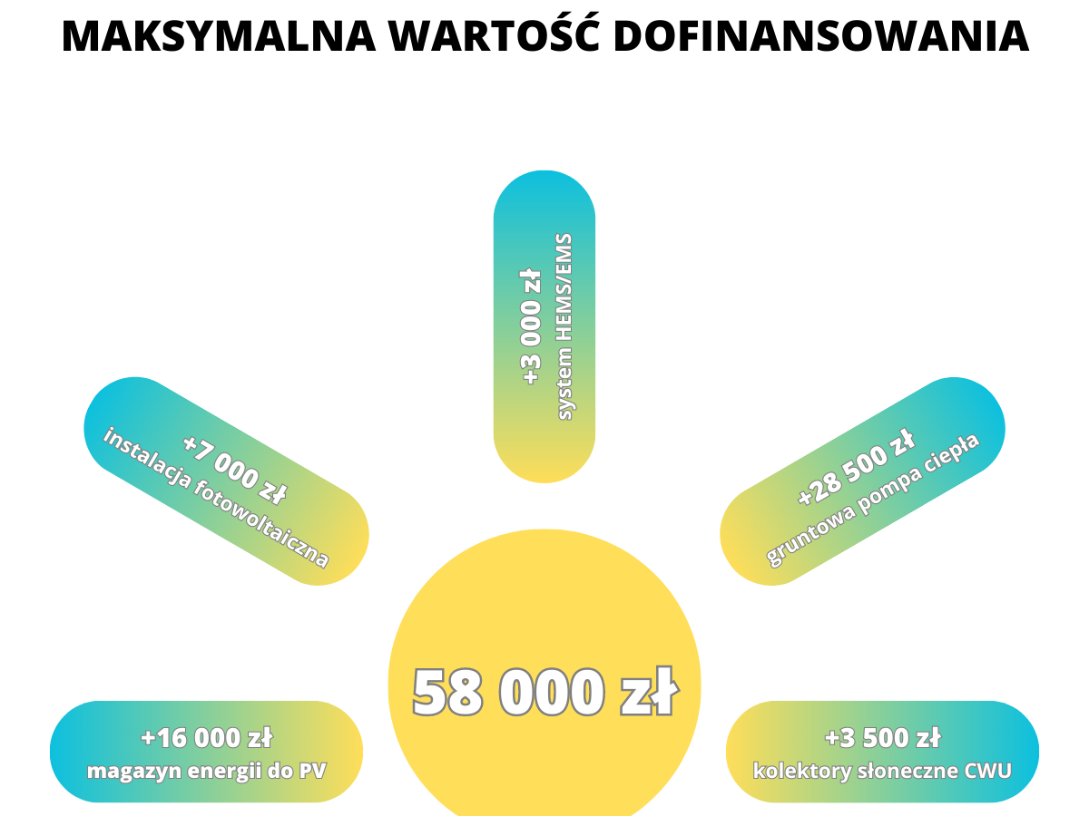 maksymalna wartość dofinansowania "Mój prąd 5.0"