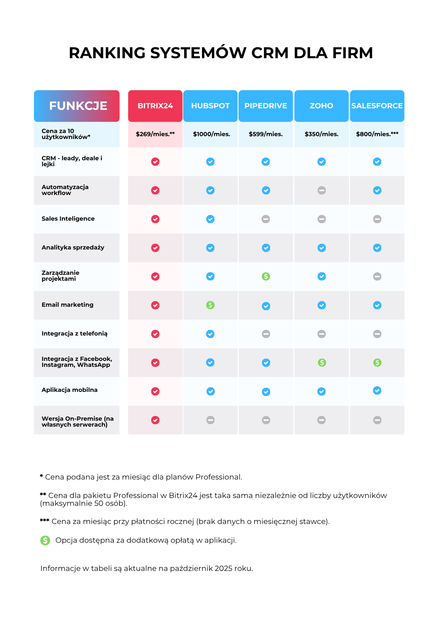 porównanie crm z bitrix24