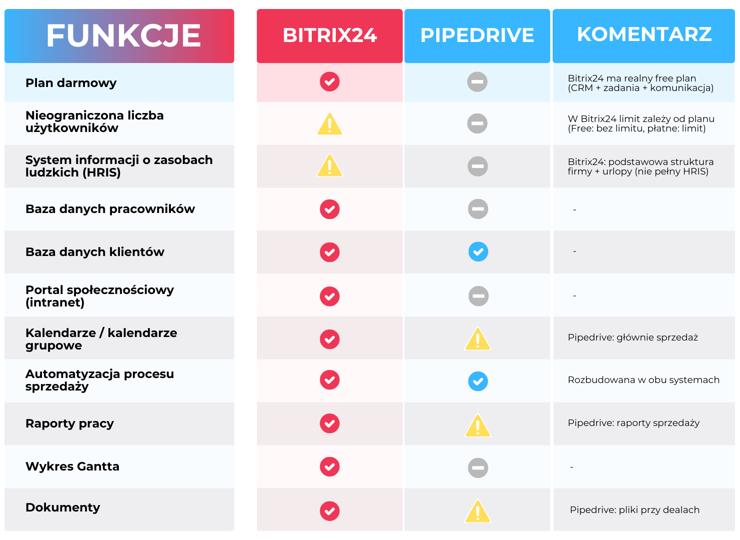 pipedrive porównanie