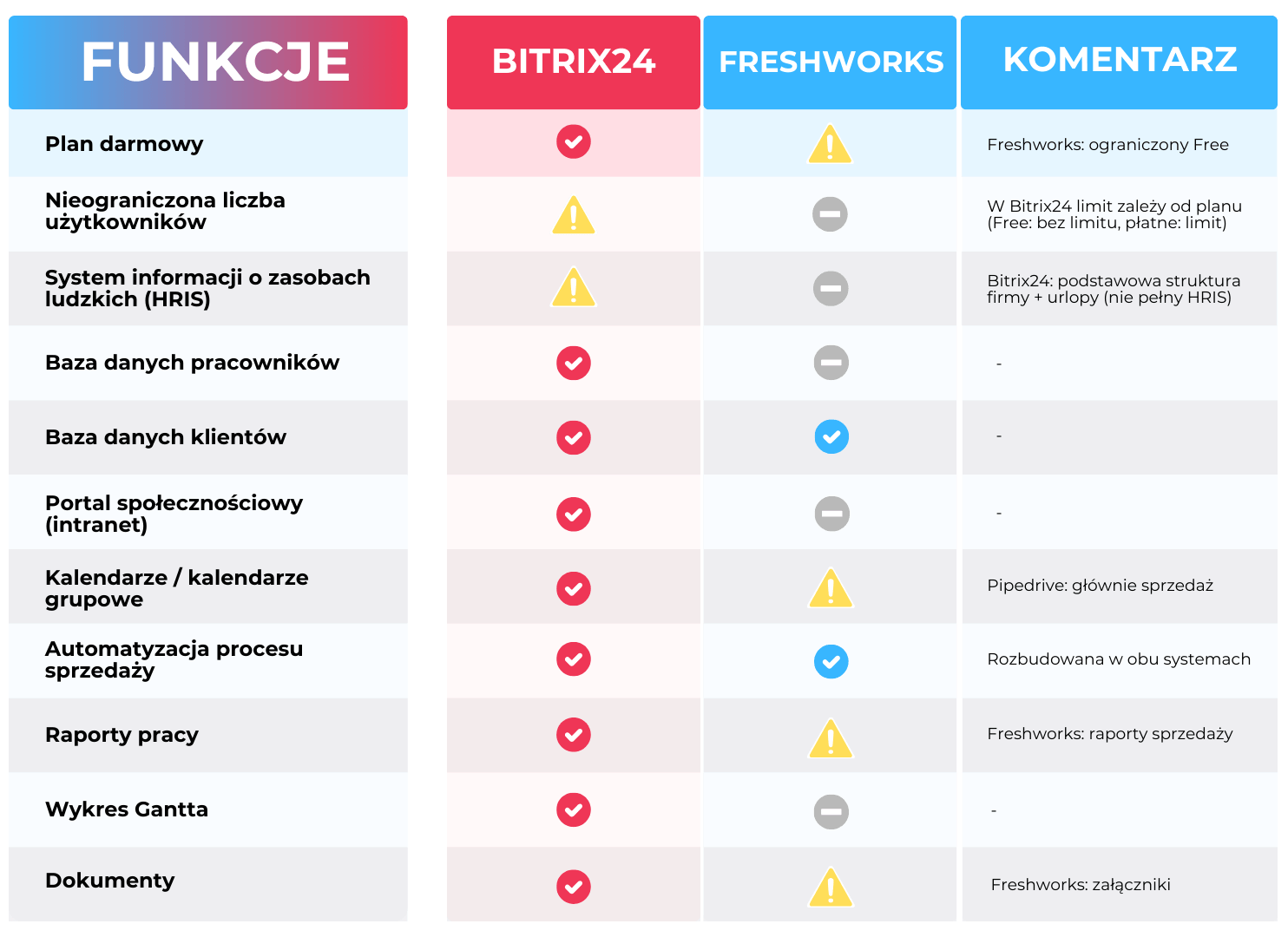 freshworks porównanie