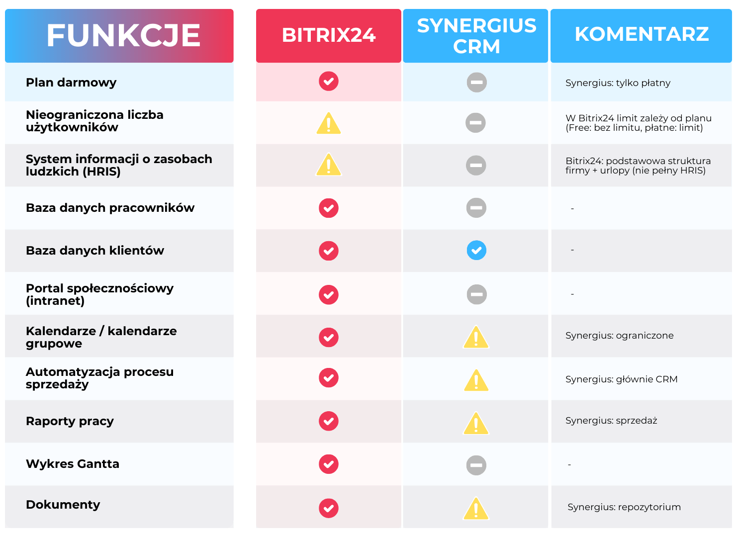 synergius porównanie