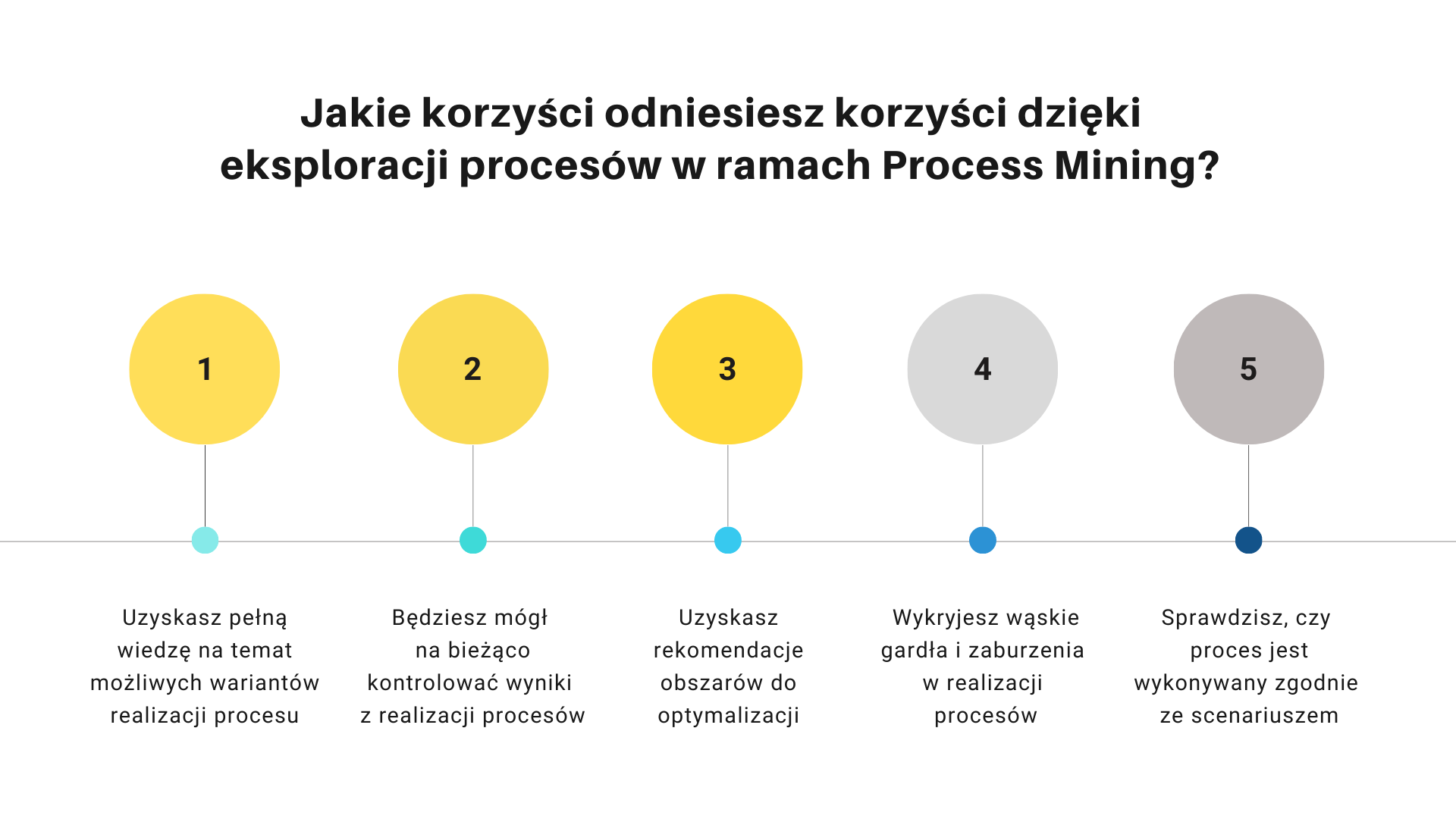 Zalety analizy Process Mining