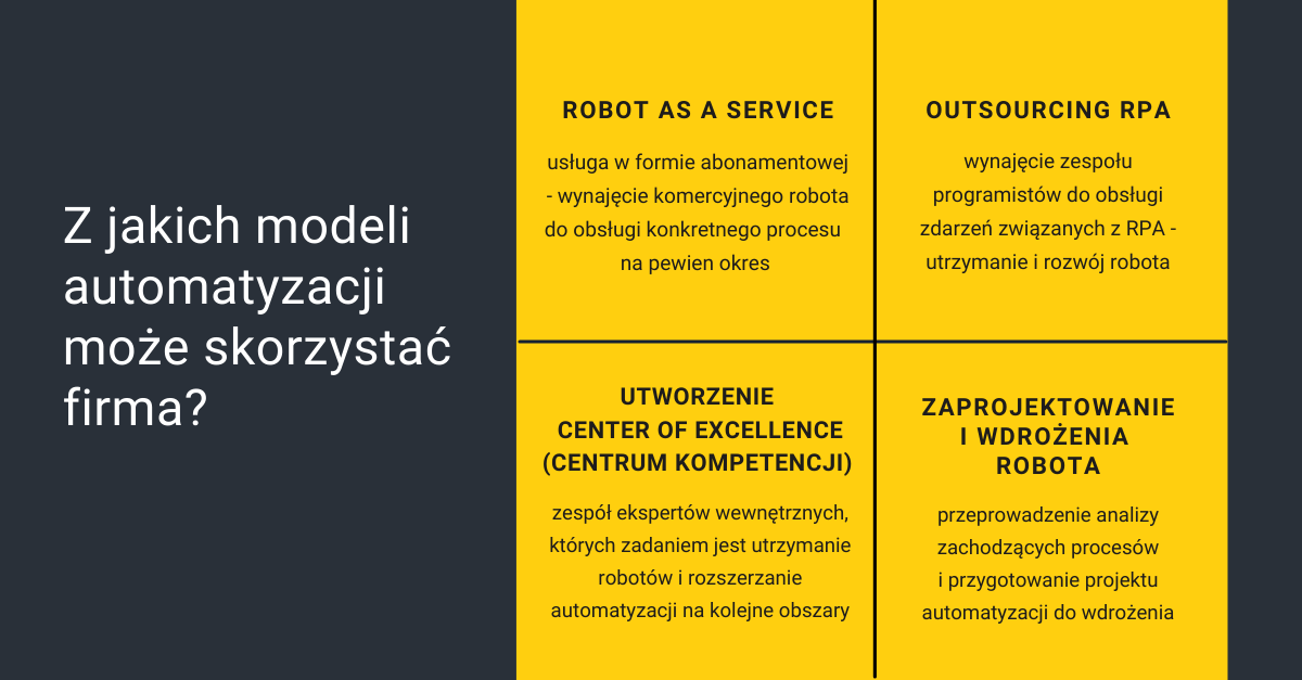 Modele automatyzacji RPA